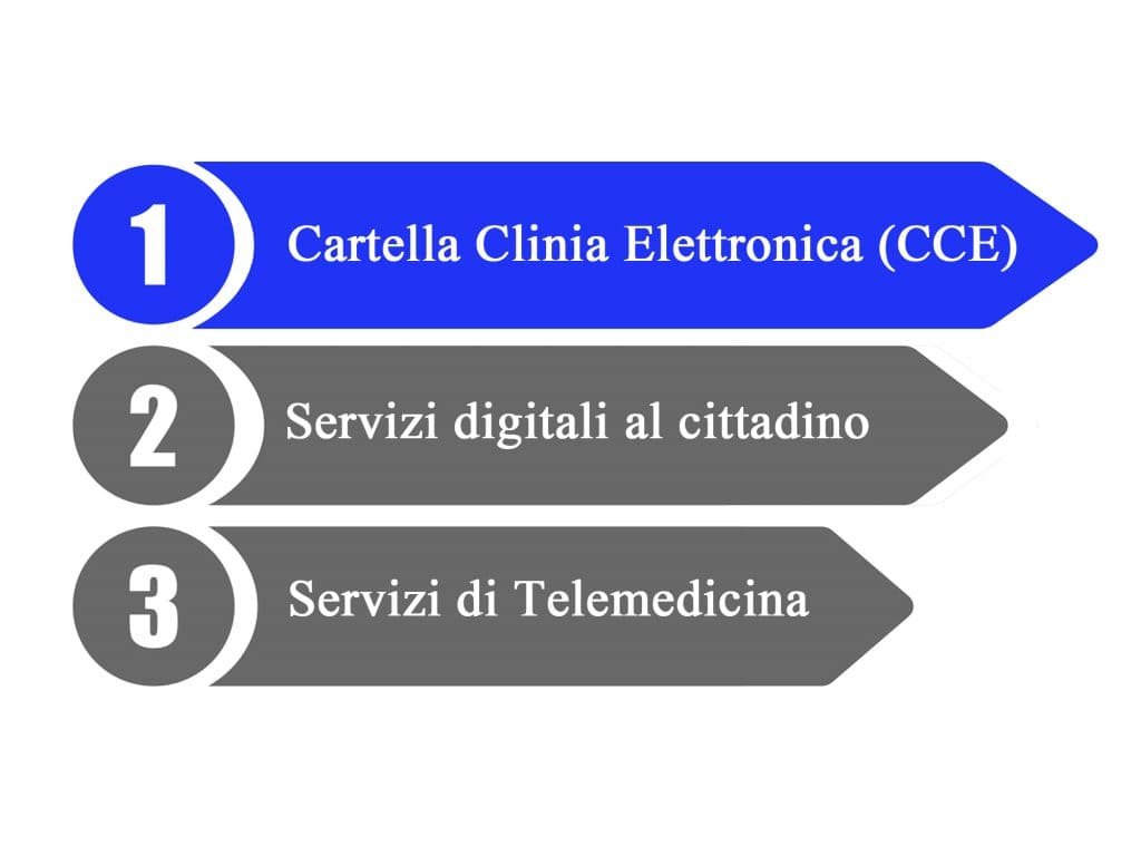 Cartella clinica elettronica: ancora asset strategico del management sanitario Featured Image